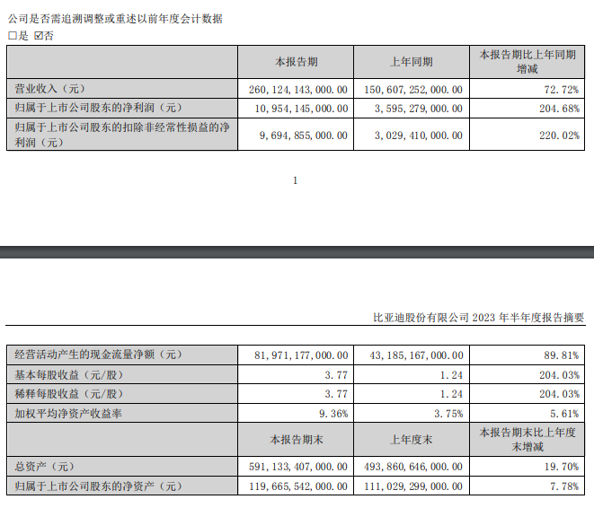 比亚迪半年报：净利润超百亿研发投入翻番