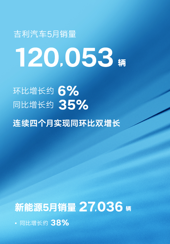 吉利汽车发布5月销量新能源同比增约38%